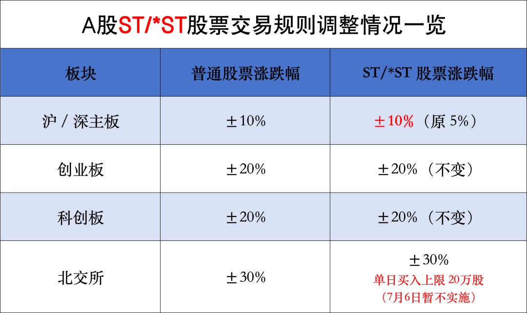 重要调整!下周一A股交易规则要变了 主板ST/*ST涨跌幅由5%调至10%