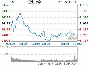 港股收评:恒指跌1.56% 科指跌2.74% 科网股、航空股普跌 光通信板块逆势上涨